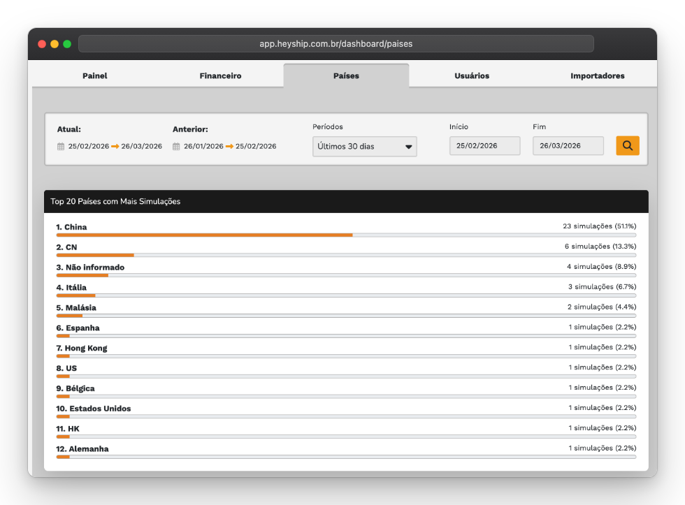 Dashboard de países de origem — Heyship