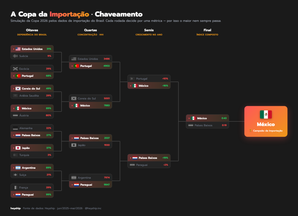 copa da importação