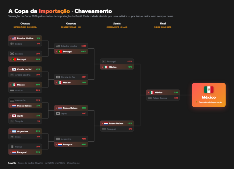 copa da importação